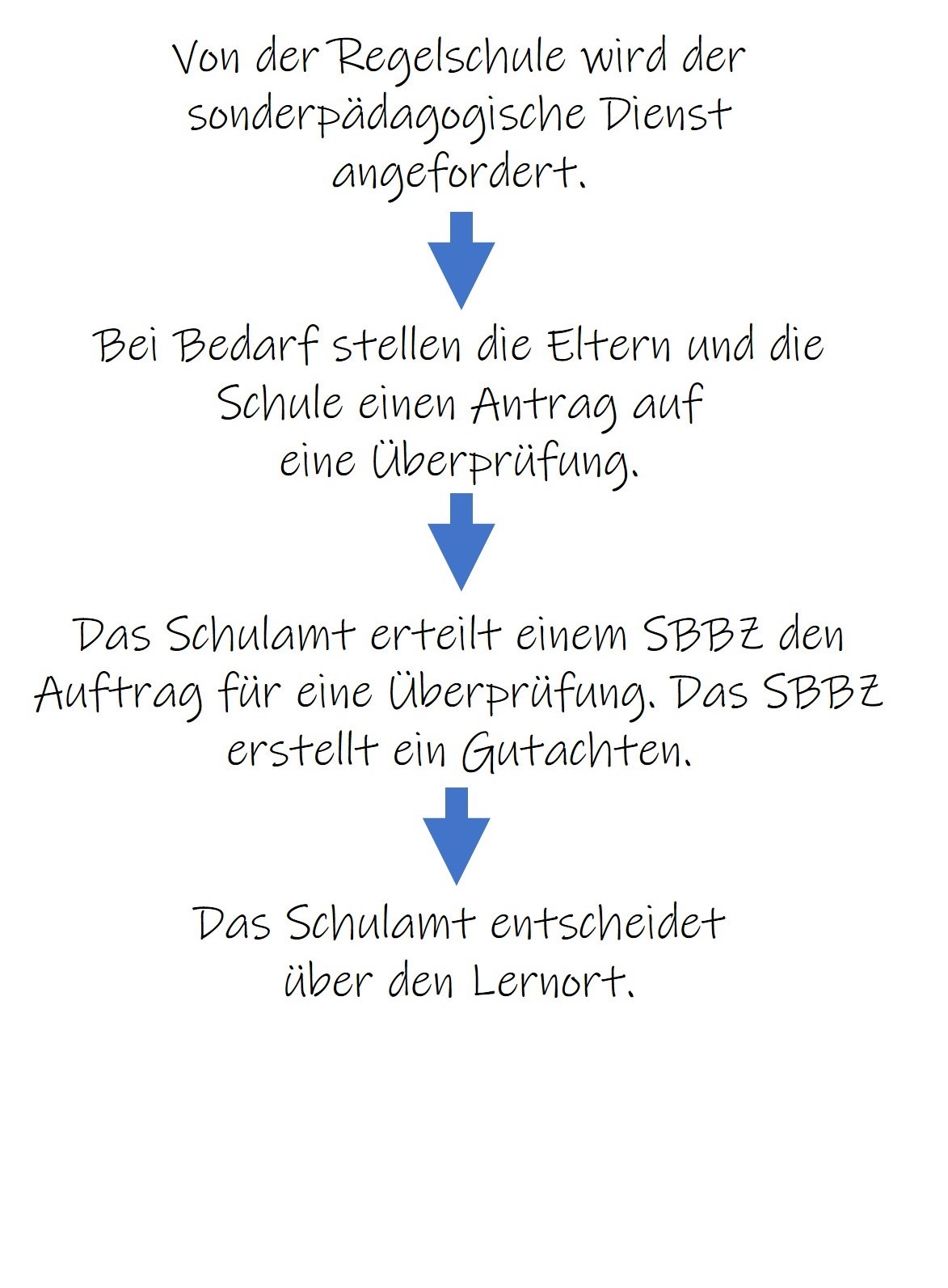 Schritte zur Aufnahme an unserer Schule ab Klasse 2