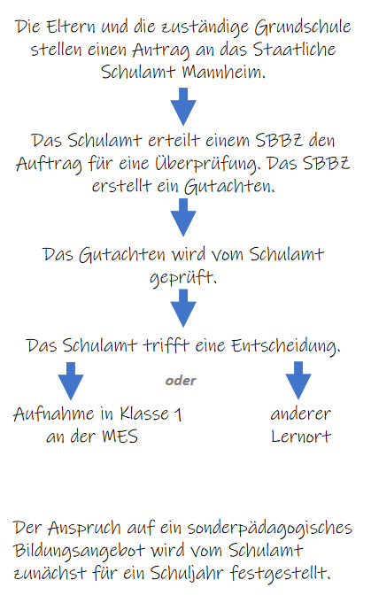 Schaubild Aufnahme in Klasse 1